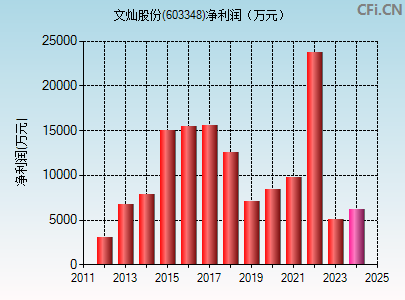 603348财务指标图