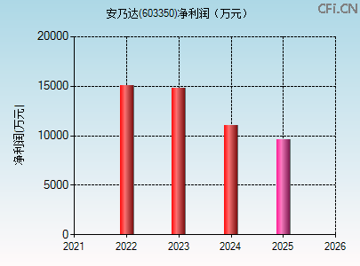 603350财务指标图 603350财务指标图