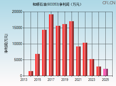 603353财务指标图