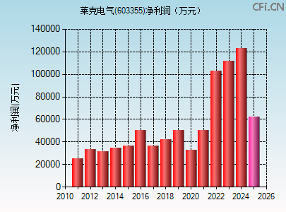 603355财务指标图