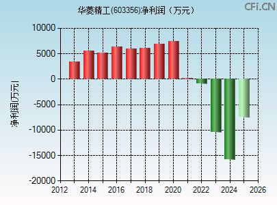 603356财务指标图 603356财务指标图