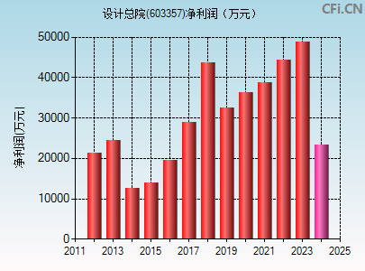 603357财务指标图