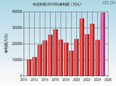 603358财务指标图