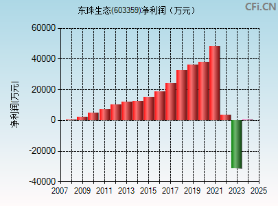 603359财务指标图