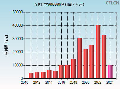 603360财务指标图