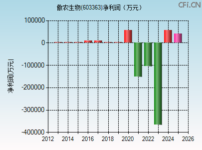 603363财务指标图 603363财务指标图