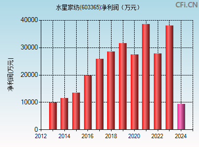 603365财务指标图