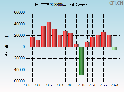 603366财务指标图