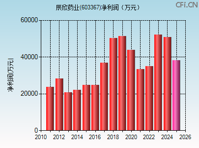 603367财务指标图