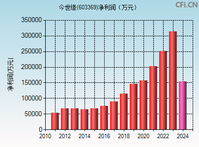 603369财务指标图