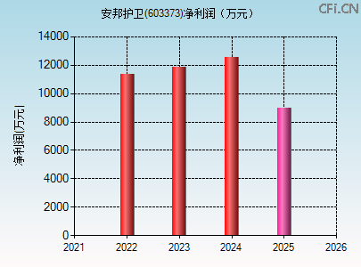 603373财务指标图 603373财务指标图