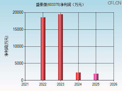 603375财务指标图