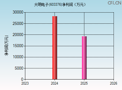 603376财务指标图