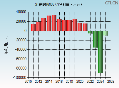 603377财务指标图