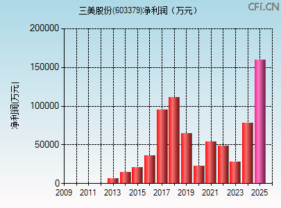 603379财务指标图