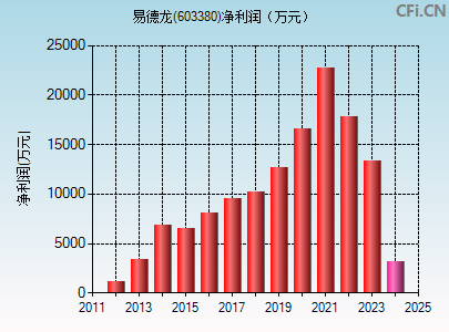 603380财务指标图