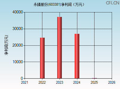 603381财务指标图