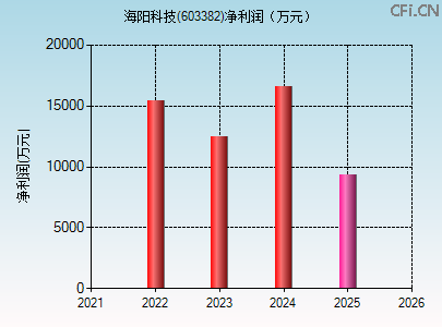 603382财务指标图