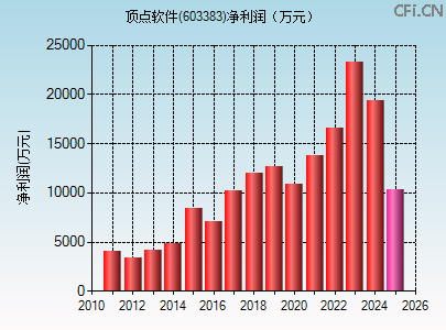 603383财务指标图 603383财务指标图
