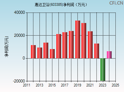 603385财务指标图