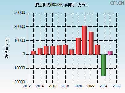 603386财务指标图