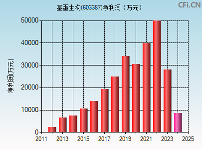 603387财务指标图