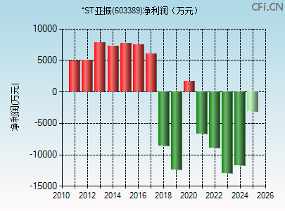 603389财务指标图