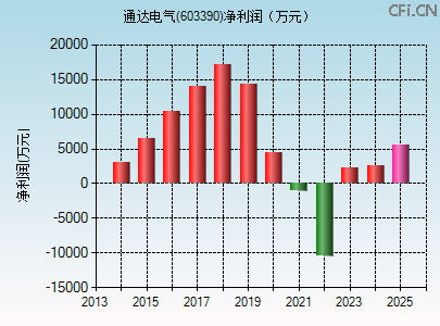 603390财务指标图 603390财务指标图