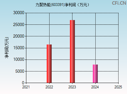 603391财务指标图