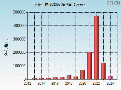 603392财务指标图