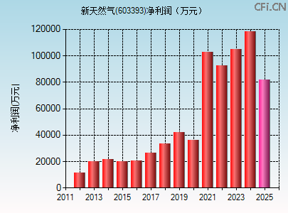 603393财务指标图 603393财务指标图