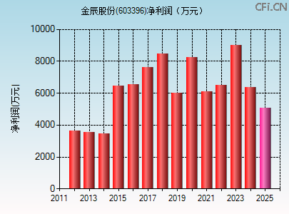 603396财务指标图