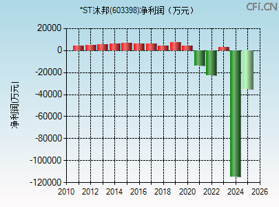 603398财务指标图 603398财务指标图