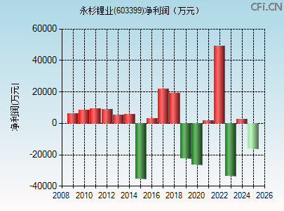 603399财务指标图