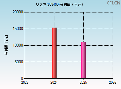 603400财务指标图