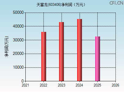 603406财务指标图