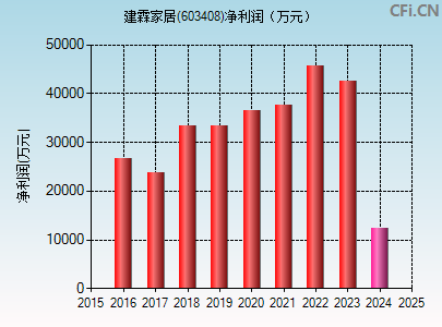 603408财务指标图