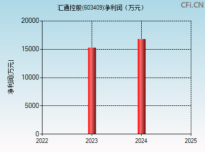 603409财务指标图