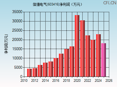 603416财务指标图