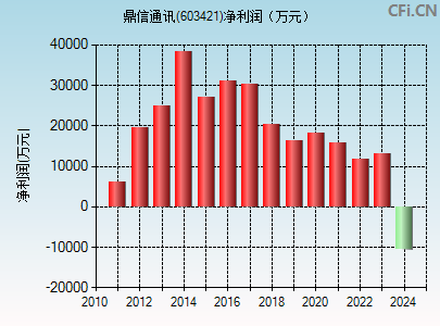 603421财务指标图