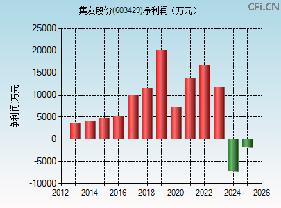 603429财务指标图