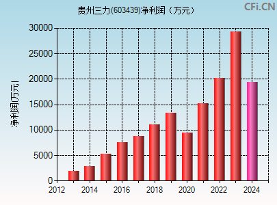 603439财务指标图