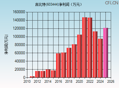 603444财务指标图 603444财务指标图