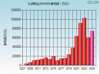 603456财务指标图 603456财务指标图