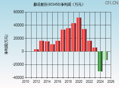 603458财务指标图