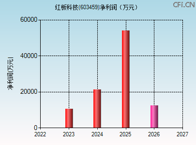 603459财务指标图