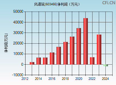 603466财务指标图