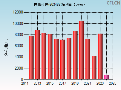 603488财务指标图