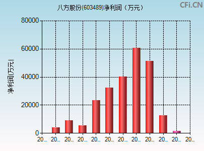 603489财务指标图