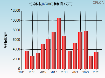603496财务指标图